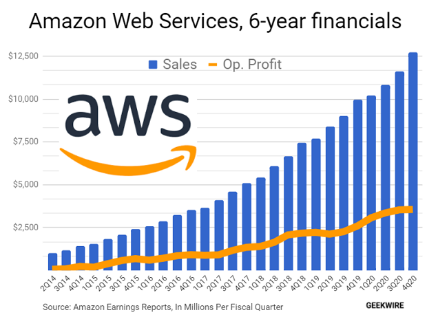 Amazon Web Services posts record $13.5B in *profits* for 2020 in Andy Jassy’s AWS swan song