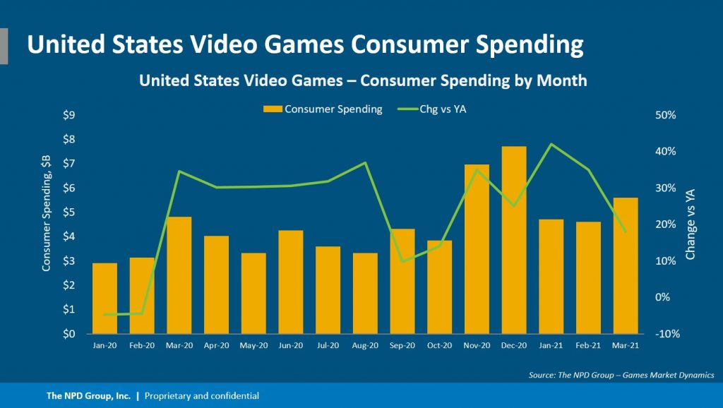 Analysis: Video game spending is setting records, but can the industry meet increasing demand?