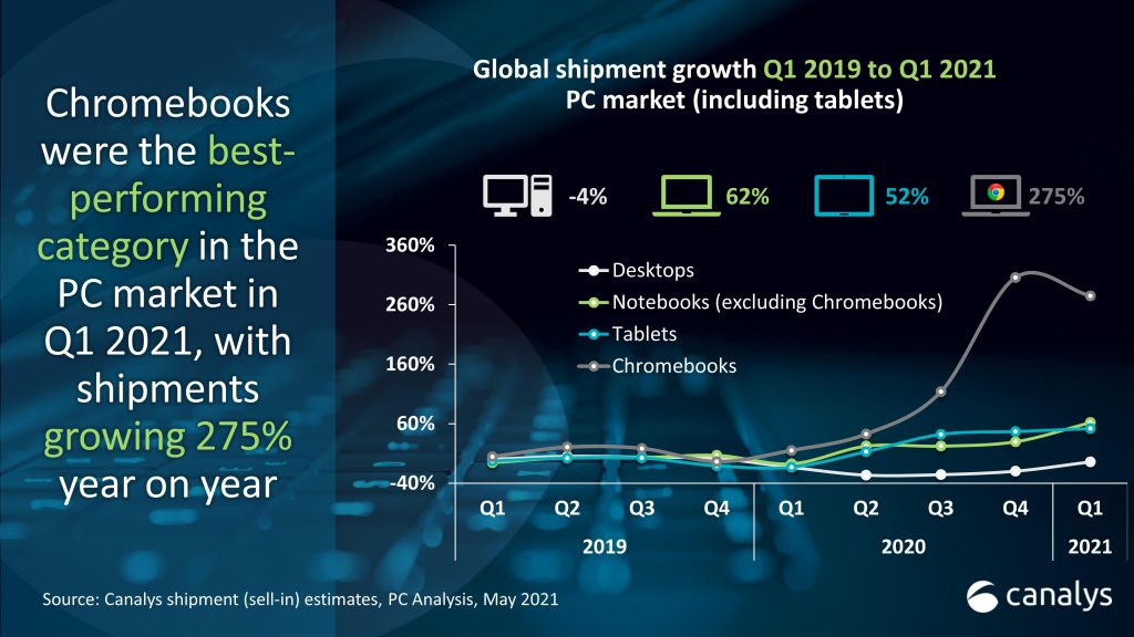 Chromebooks sales grew 275% in Q1; Amazon tablet shipments climb nearly 200%